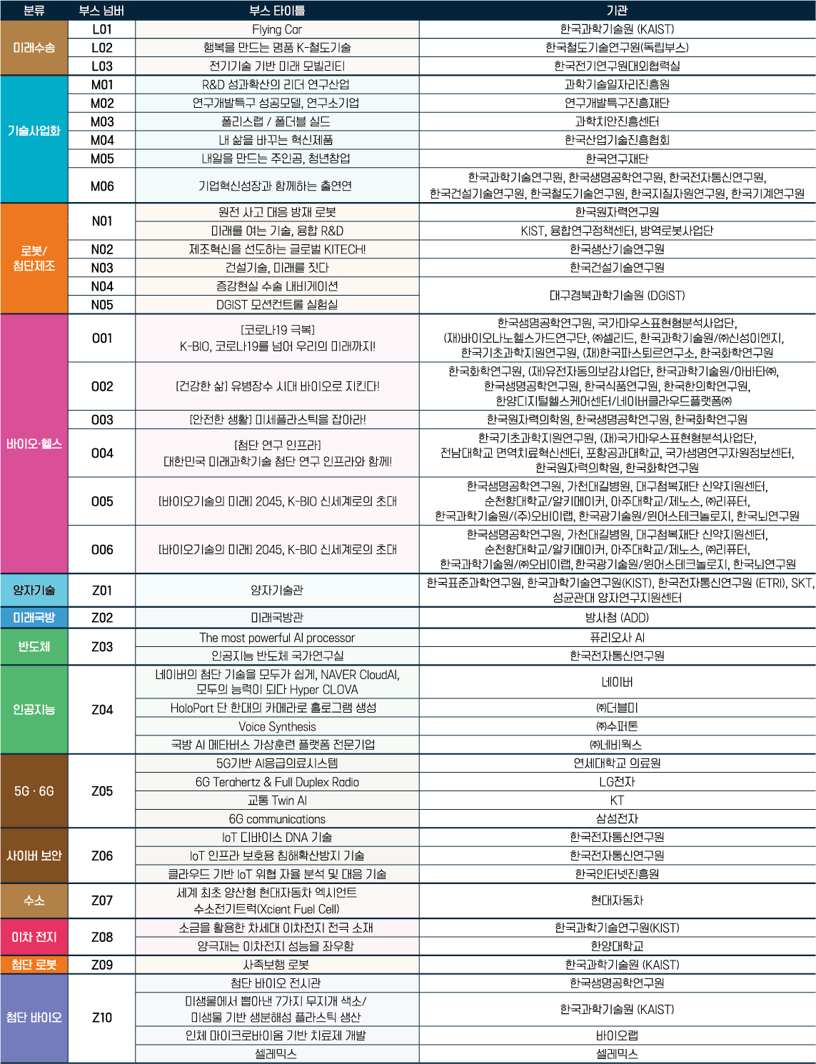 한국연구재단
                        한국과학기술연구원, 한국생명공학연구원, 한국전자통신연구원,
                        한국건설기술연구원, 한국철도기술연구원, 한국지질자원연구원, 한국기계연구원
                        한국원자력연구원
                        KIST, 융합연구정책센터, 방역로봇사업단
                        한국생산기술연구원
                        분류
                        부스 넘버
                        L01
                        미래수송
                        L02
                        L03
                        M01
                        M02
                        M03
                        기술사업화
                        M04
                        M05
                        내 삶을 바꾸는 혁신제품 내일을 만드는 주인공, 청년창업
                        부스 타이틀
                        Flying Car
                        행복을 만드는 명품 K-철도기술 전기기술 기반 미래 모빌리티 R&D 성과확산의 리더 연구산업
                        연구개발특구 성공모델, 연구소기업 폴리스랩/폴더블 실드
                        기관
                        한국과학기술원(KAIST)
                        한국철도기술연구원(독립부스) 한국전기연구원대외협력실 과학기술일자리진흥원 연구개발특구진흥재단
                        과학치안진흥센터
                        한국산업기술진흥협회
                        M06
                        기업혁신성장과 함께하는 출연연
                        원전사고 대응방재 로봇
                        N01
                        미래를 여는 기술, 융합 R&D
                        로봇/
                        NO2
                        제조혁신을 선도하는 글로벌 KITECH!
                        첨단제조
                        NO3
                        N04
                        N05
                        건설기술, 미래를 짓다
                        증강현실 수술 내비게이션
                        DGIST 모션컨트롤 실험실
                        [코로나19 극복]
                        001
                        K-BIO, 코로나19를 넘어 우리의 미래까지!
                        002
                        [건강한 삶] 유병장수 시대 바이오로 지킨다!
                        003
                        바이오헬스
                        004
                        [안전한 생활] 미세플라스틱을 잡아라! [첨단 연구 인프라] 대한민국 미래과학기술 첨단 연구 인프라와 함께!
                        005
                        [바이오기술의 미래] 2045, K-BIO 신세계로의 초대
                        006
                        [바이오기술의 미래] 2045, K-BIO 신세계로의 초대
                        양자기술
                        201
                        미래국방
                        202
                        반도체
                        Z03
                        인공지능
                        Z04
                        5G 6G
                        205
                        사이버 보안
                        206
                        양자기술관
                        미래국방관
                        The most powerful Al processor
                        인공지능 반도체 국가연구실
                        네이버의 첨단 기술을 모두가 쉽게, NAVER CloudAl,
                        모두의 능력이 되다 Hyper CLOVA
                        HoloPort 단 한대의 카메라로 홀로그램 생성
                        Voice Synthesis
                        국방 AI 메타버스 가상훈련 플랫폼 전문기업
                        5G 기반 AI응급의료시스템
                        6G Terahertz & Full Duplex Radio
                        교통 Twin Al
                        6G communications
                        IoT 디바이스 DNA 기술
                        IoT 인프라 보호용 침해확산방지 기술
                        클라우드 기반 IoT 위협 자율 분석 및 대응 기술
                        세계 최초 양산형 현대자동차 엑시언트
                        수소
                        Z07
                        수소전기트럭(Xcient Fuel Cell)
                        이차전지
                        208
                        소금을 활용한 차세대 이차전지 전극 소재 양극재는 이차전지 성능을 좌우함
                        첨단 로봇
                        ZO9
                        첨단 바이오
                        210
                        사족보행 로봇
                        첨단 바이오 전시관
                        미생물에서 뽑아낸 7가지 무지개 색소/ 미생물 기반 생분해성 플라스틱 생산 인체 마이크로바이옴 기반 치료제 개발 셀레믹스
                        한국건설기술연구원
                        대구경북과학기술원(DGIST)
                        한국생명공학연구원, 국가마우스표현형분석사업단,
                        (재)바이오나노헬스가드연구단, (주)셀리드, 한국과학기술원/(주)신성이엔지, 한국기초과학지원연구원, (재)한국파스퇴르연구소, 한국화학연구원
                        한국화학연구원, (재)유전자동의보감사업단, 한국과학기술원/아바타(주),
                        한국생명공학연구원, 한국식품연구원, 한국한의학연구원,
                        한양디지털헬스케어센터/네이버클라우드플랫폼(주)
                        한국원자력의학원, 한국생명공학연구원, 한국화학연구원
                        한국기초과학지원연구원, (재)국가마우스표현형분석사업단,
                        전남대학교 면역치료혁신센터, 포항공과대학교, 국가생명연구자원정보센터, 한국원자력의학원, 한국화학연구원
                        한국생명공학연구원, 가천대길병원, 대구첨복재단 신약지원센터, 순천향대학교/알키메이커, 아주대학교/제노스, (주)리퓨터, 한국과학기술원/(주)오비이랩, 한국광기술원/윈어스테크놀로지, 한국뇌연구원
                        한국생명공학연구원, 가천대길병원, 대구첨복재단 신약지원센터,
                        순천향대학교/알키메이커, 아주대학교/제노스, (주)리퓨터,
                        한국과학기술원/(주)오비이랩, 한국광기술원/윈어스테크놀로지, 한국뇌연구원 한국표준과학연구원, 한국과학기술연구원(KIST), 한국전자통신연구원(ETRI), SKT, 성균관대 양자연구지원센터
                        방사청 (ADD)
                        퓨리오사 Al
                        한국전자통신연구원
                        네이버
                        (주)더블미
                        (주)수퍼톤
                        (주)네비웍스
                        연세대학교 의료원
                        LG전자
                        KT
                        삼성전자
                        한국전자통신연구원
                        한국전자통신연구원 한국인터넷진흥원
                        현대자동차
                        한국과학기술연구원(KIST)
                        한양대학교
                        한국과학기술원(KAIST) 한국생명공학연구원
                        한국과학기술원(KAIST)
                        바이오랩 셀레믹스
                        