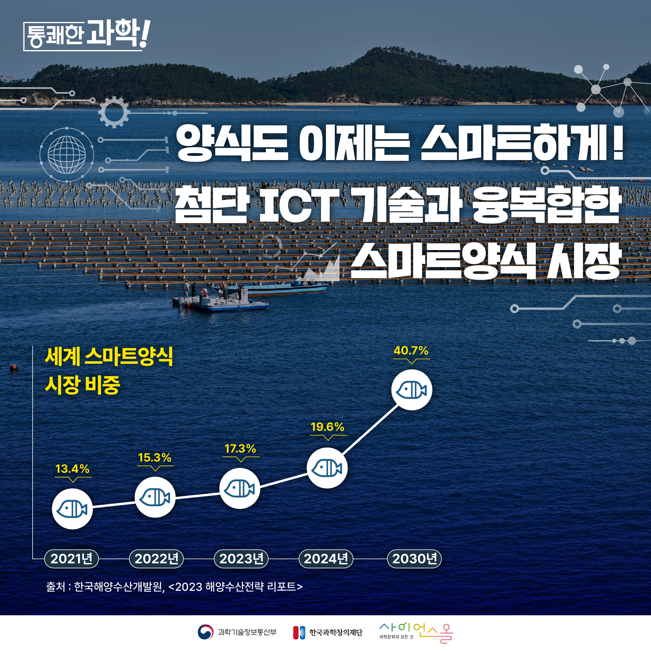 [통쾌한 과학] 양식도 이제는 스마트하게! 첨단 ICT 기술과 융복합한 스마트양식 시장