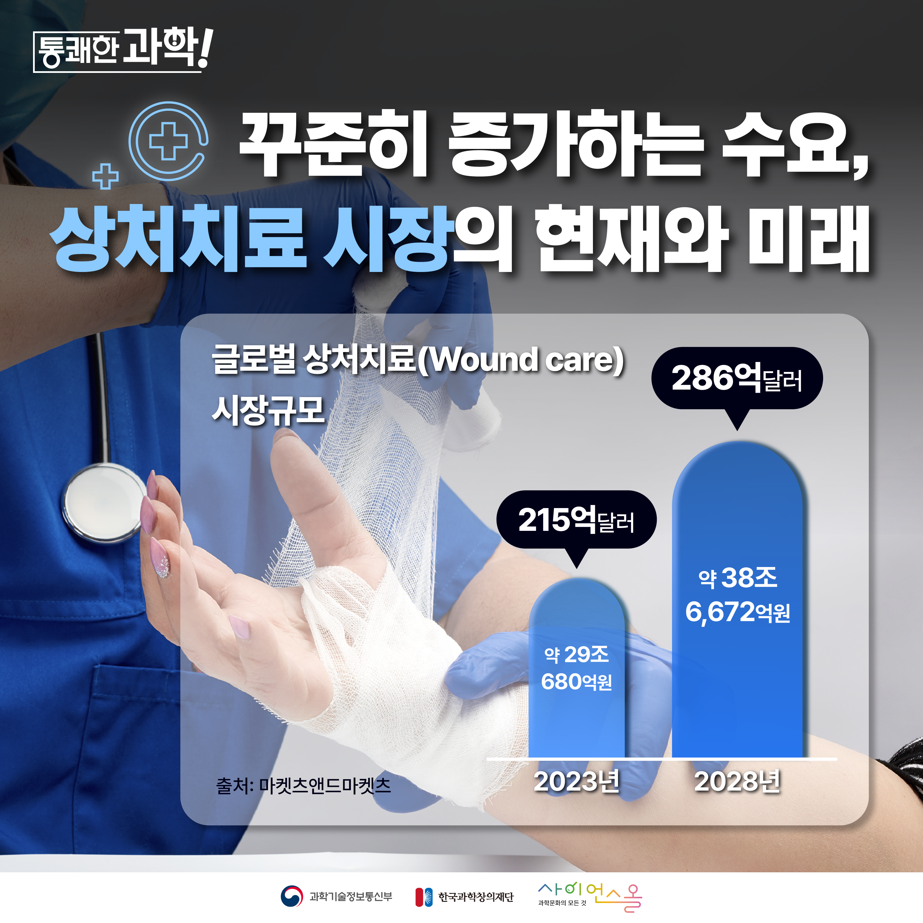 [통쾌한 과학] 꾸준히 증가하는 수요, 상처치료 시장의 현재와 미래