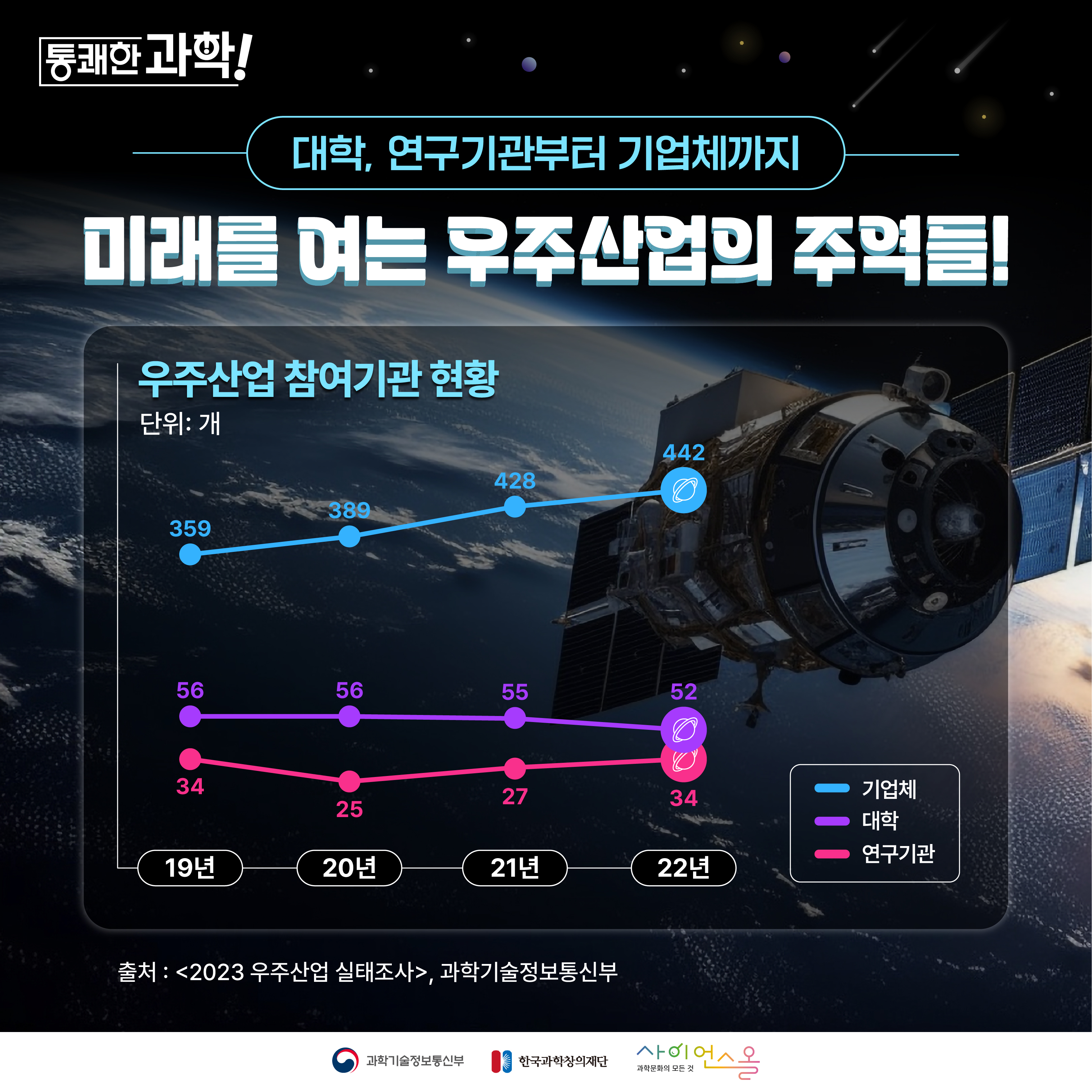 [통쾌한 과학] 대학, 연구기관부터 기업체까지 미래를 여는 우주산업의 주역들!