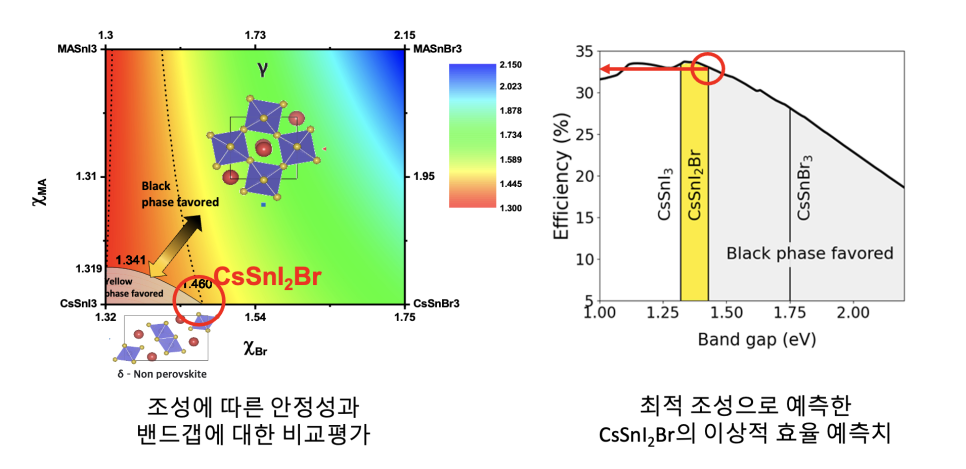 조성에 따른 안정성과 밴드갭에 대한 비교평가, 최적 조성으로 예측한 CsSnI2Br 이상적 효율 예측