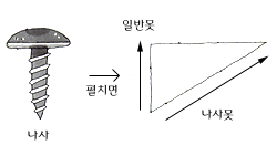 빗면을 이용하면