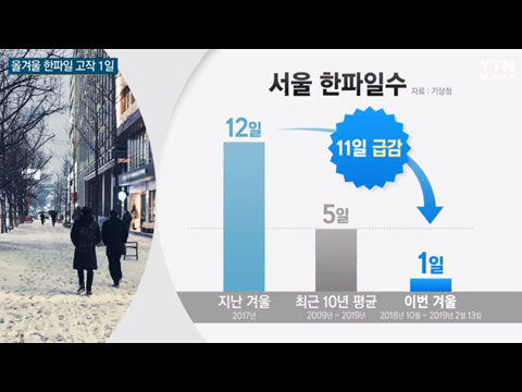 [사이언스TV] 올겨울 덜 추웠다 한파일 수 고작 1일