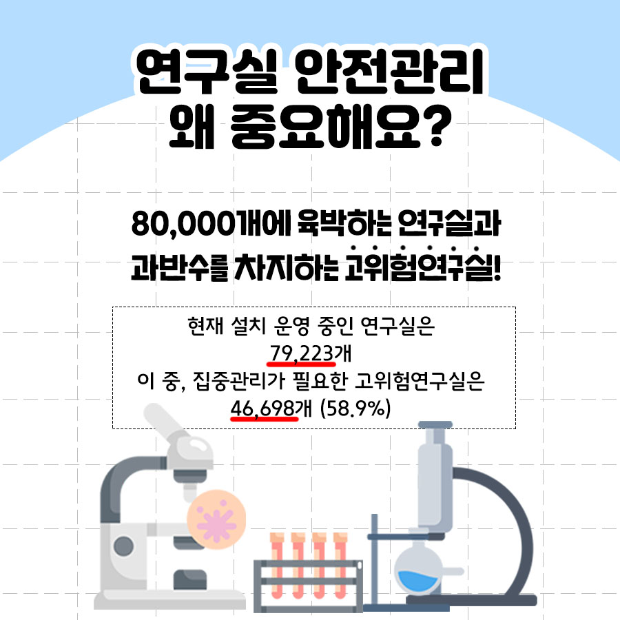 연구실 안전관리
                                        왜 중요해요?
                                        80,000개에 육박하는 연구실과 과반수를 차지하는 고위험연구실!
                                        현재 설치 운영 중인 연구실은
                                        79,2237H
                                        이 중, 집중관리가 필요한 고위험연구실은 46,698개 (58.9%)
                                        