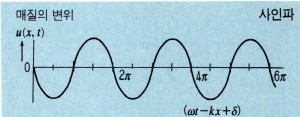 사인파(sine wave) | 과학문화포털 사이언스올