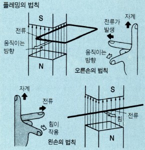 플레밍의 법칙(Fleming's rule) | 과학문화포털 사이언스올